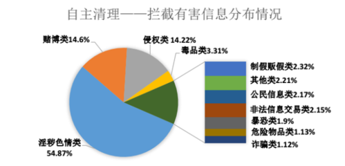 AI賦能內容治理 上半年145.4億條有害信息處理背后的技術革新