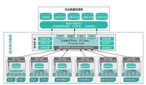 互聯網時代農業大數據的融合與展望 共建智能農業新未來