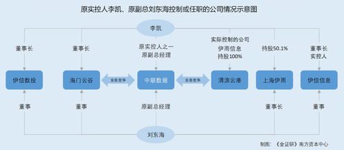 中聯數據 財務數據“變臉”之謎，前實控人攜高管出走變身競爭對手